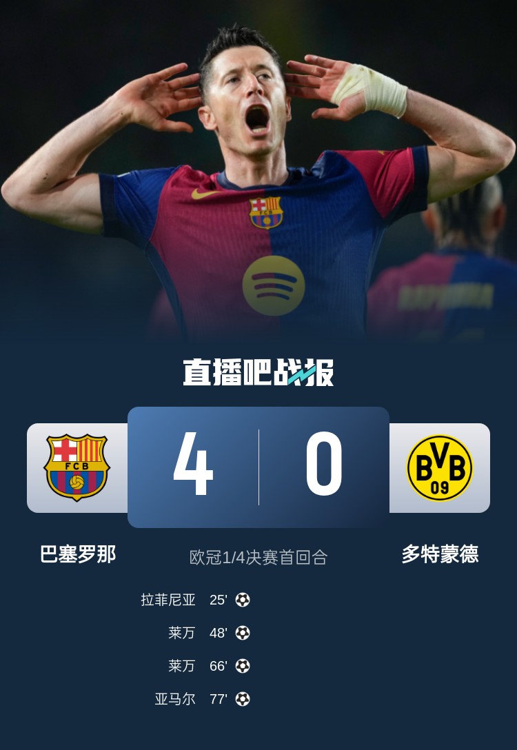 多特已無……巴薩本賽季僅有3次單場丟4球，而他們這3場至少進2球